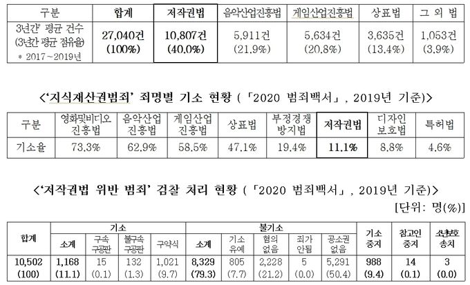 최근 3년간 ‘지식재산권범죄’ 죄명별 발생 현황 「2020 범죄백서」