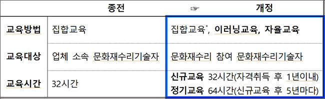 문화재수리기술자 전문교육 주요 개선사항 * 교육시간의 50/100 이상은 집합교육으로 이수
