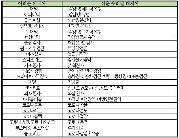 코로나19 관련 쉬운 우리말 대체어