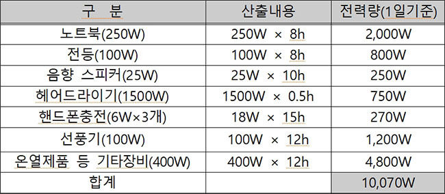 탄소중립영지 발전용량 선정을 위한 1일 1영지 전기사용량(1일 발전용량 : 10kw 설정)