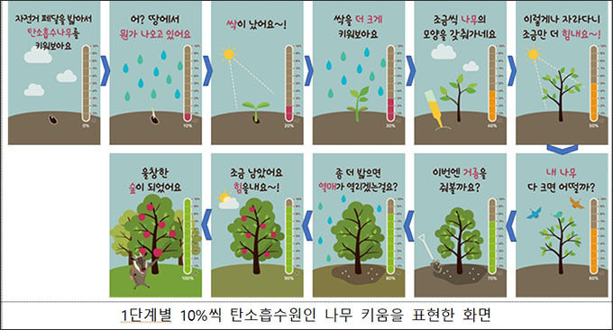 자가발전 자전거 운영시 화면 / 자전거 페달 밟을시 화면생성, 한 화면당 1분 유지후 전환, 10분 완료