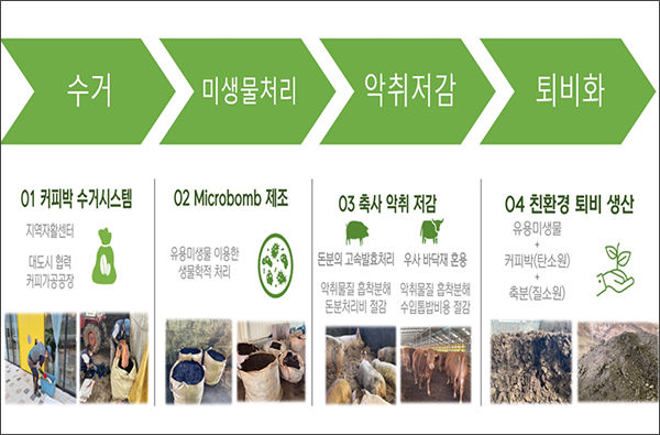 커피박 재자원화 프로젝트 추진 체계도