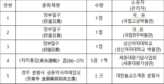 국가지정문화재(보물) 지정 예고 대상