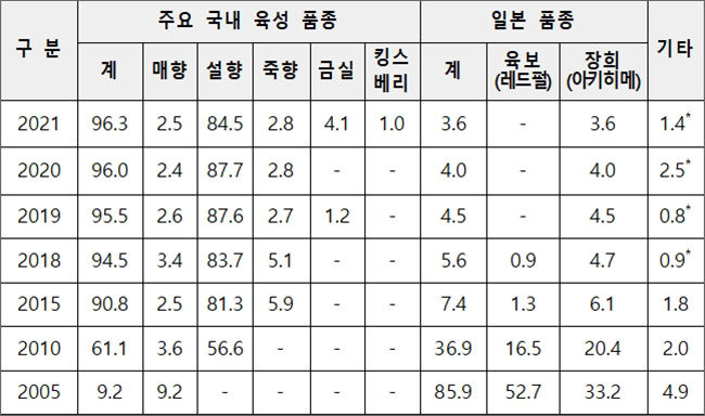 국내 육성 딸기 품종 보급률 현황