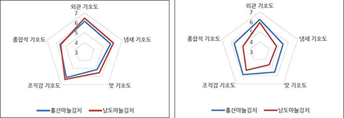 김치 제조 직후 및 적숙기 관능적 품질 비교 / 제조 직후(왼쪽), 적숙기