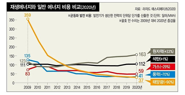 재생에너지와 원전의 비용 견줌, 라자드 에스티메이츠(2020) 자료