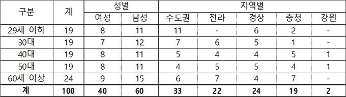 국민참여단 선정 현황, 성별/지역별