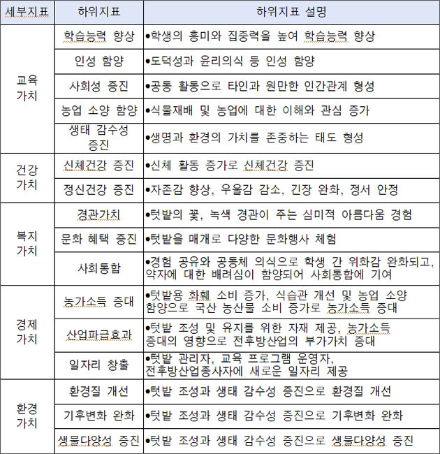 사회경제적 가치평가 세부지표