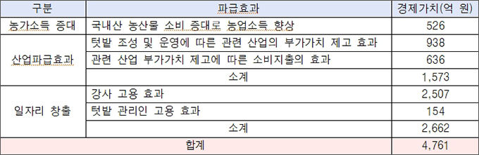 학교 텃밭 경제가치