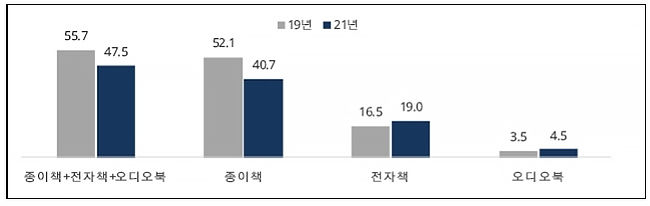 연간 독서율 비교(성인) , (단위: %)