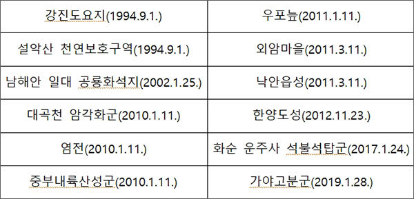 대한민국 세계유산 잠정목록 (‘22.1월 기준)