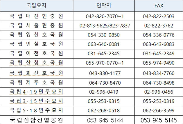 국립묘지 주요 연락처 현황