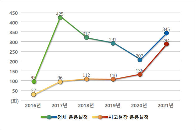 (그래프) 서울소방재난본부 소방드론 운용 실적 현황(2016~2021년)