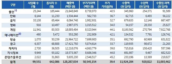 콘텐츠산업 전체 총괄표