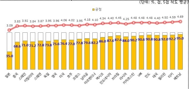 한국에 대한 전반적 이미지 ‘긍정 평가’ 비율(국가별)