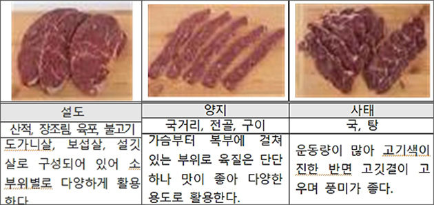 소고기 대분할과 소분할 명칭
