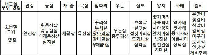소고기 대분할 부위별 특징 및 요리