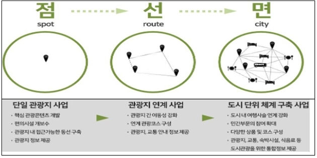 무장애 관광도시 사업 특징