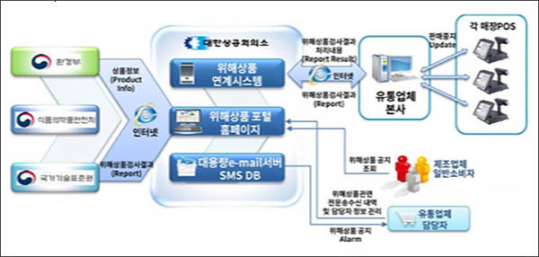 위해상품 판매차단시스템(대한상공회의소 운영)