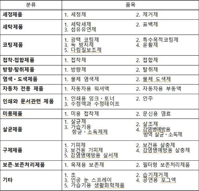 안전확인대상생활화학제품 지정현황(모두 39개 제품)