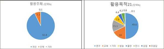 서울역사아카이브 활용 주체(왼쪽), 서울역사아카이브 활용 목적