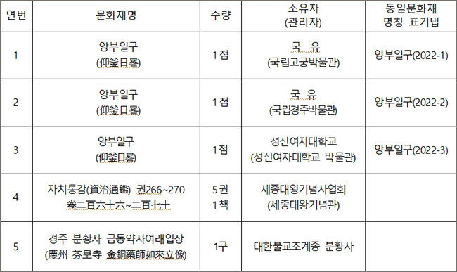 국가지정문화재(보물) 지정 대상 : 모두 5건