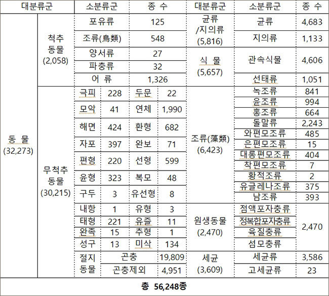 국가생물종목록 구축현황(‘21년 12월 기준)