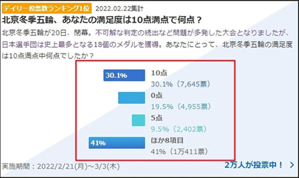 데일리뉴스에서는 베이징 동계올림픽에 대해 몇점을 주고 싶은지에 관한 설문을 지난 21일부터 3월 3일까지 하고 있다.
