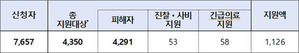 가습기살균제 피해자 구제 현황(`22.2.25 기준) 