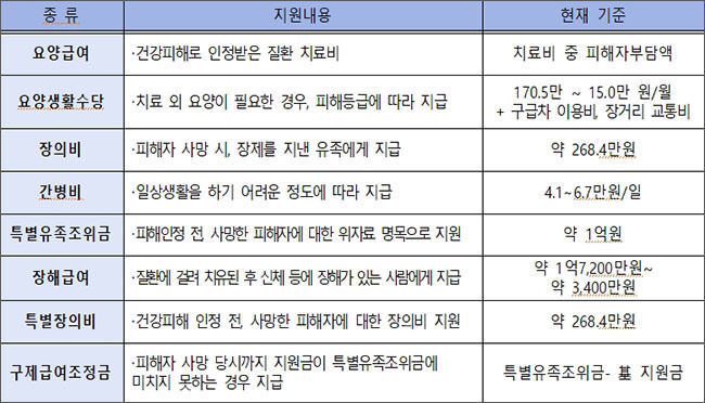 가습기살균제 구제급여 지급내용