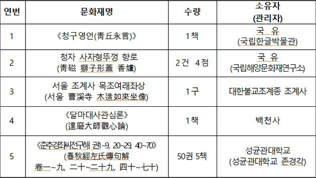 국가지정문화재(보물) 지정 예고 대상 : 모두 5건