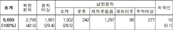 미전수 독립유공자 포상자 현황 (‘22.2.28.기준)
