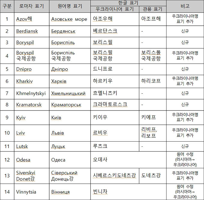 ’22년 4차 외심위 실무소위원회 결정 표기(우크라이나어 심의 결과)