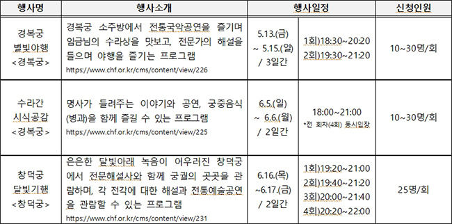 사회적 배려대상자 초청 궁궐 활용 프로그램