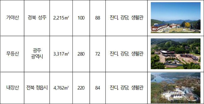 친환경 숲속 혼례식 개최 시설 현황 - 생태탐방원