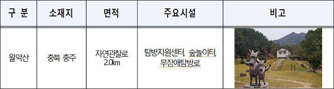 월악산국립공원(만수자연관찰로)