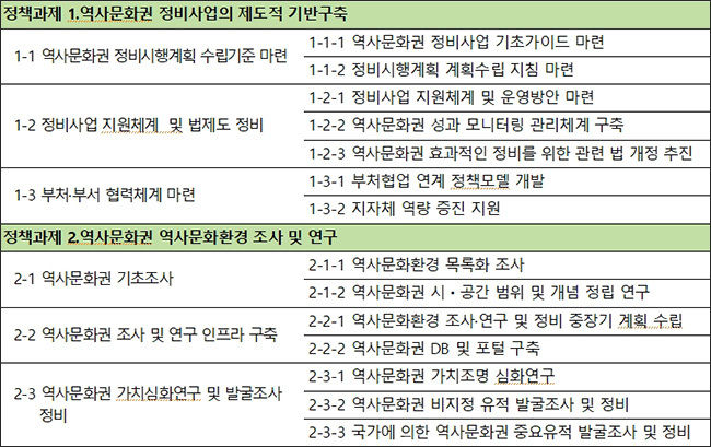 【 목표1 】역사문화권 가치창출 기반 마련