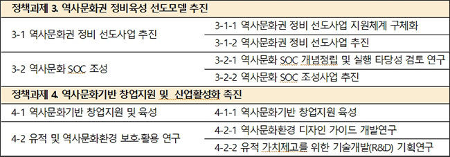 【 목표2 】역사문화권 정비를 통한 지역활성화 도모