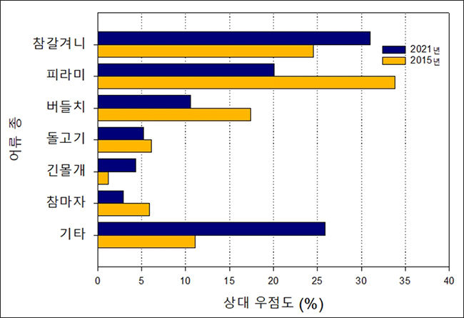 광릉숲 봉선사천 어류군집 종별 상대 우점도 변화