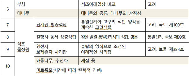 ‘봄 박물관 정원 산책’ 해설 프로그램 내용