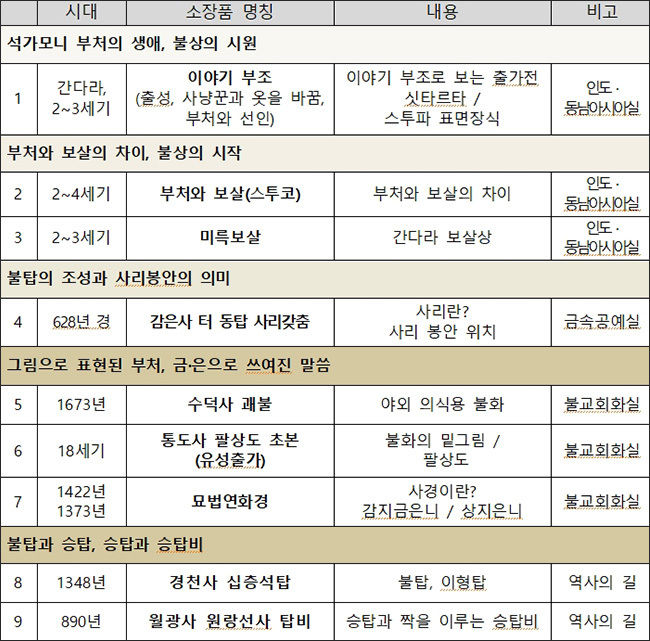 부처님 오신날 특별해설 프로그램‘부처님이야기’내용