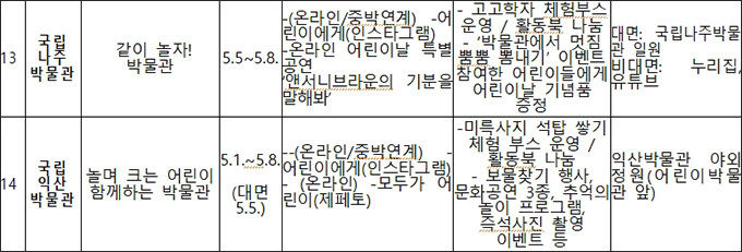 국립중앙박물관 소속 국립박물관 어린이날 행사