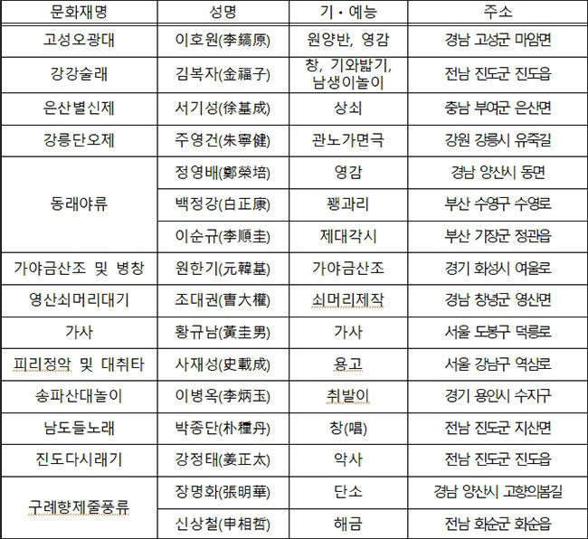 국가무형문화재 전승교육사의 명예보유자 인정 예고