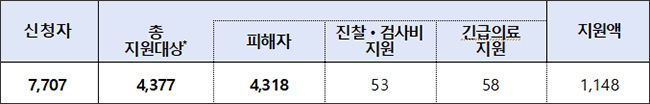 가습기살균제 피해자 구제 현황