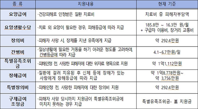 구제급여 지급내용