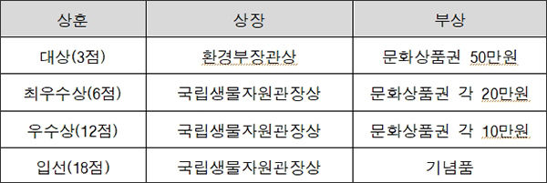 학생부(초·중·고등학생) 시상 내역