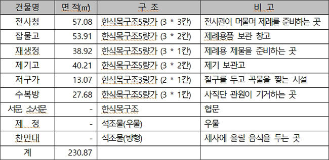 전사청권역 건물 8동과 시설물 복원 및 부대공사