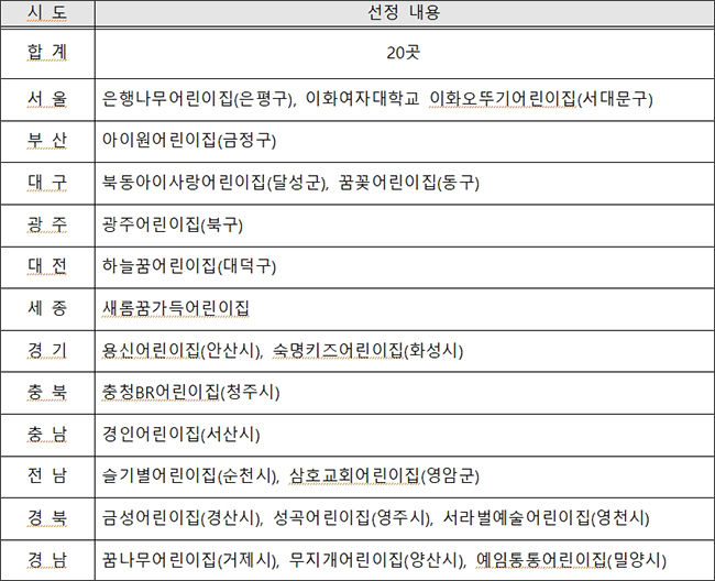 2022년 어린이 이용시설 목조화사업 선정 결과