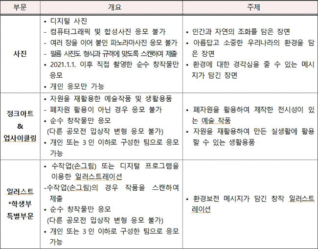 2022 대한민국 환경사랑공모전 응모 분야 및 주제