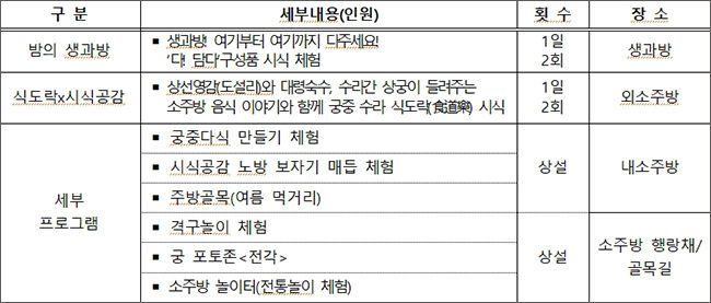 경복궁 부엌으로의 초대 「수라간 시식공감」 주요 내용